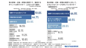 「納得したい顧客」と「手が回らない現場」車の車検・修理見積りで広がるギャップの実態調査